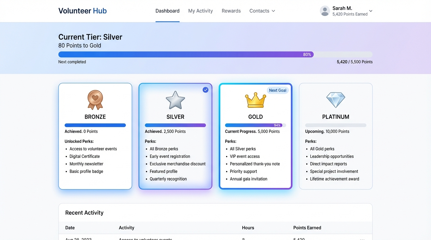 Volunteer loyalty tier dashboard showing Bronze, Silver, Gold, and Platinum levels with progress tracking